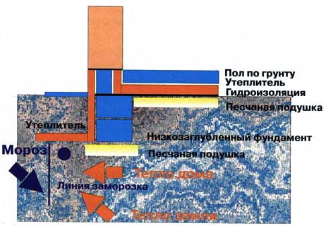 Легкий низкозаглубленный фундамент