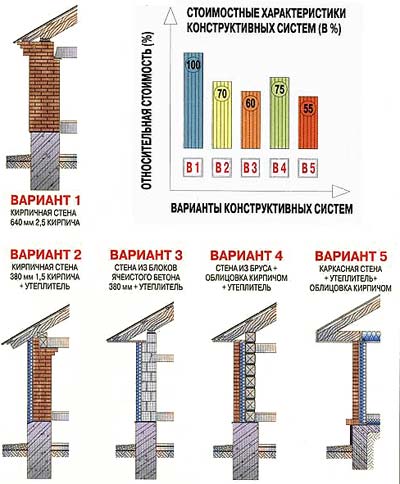 Конструкции стен: кирпич, ячеистый бетон, брус, каркас