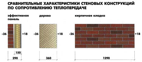 Теплопроводность стен