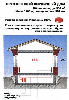 Утепление или утопление